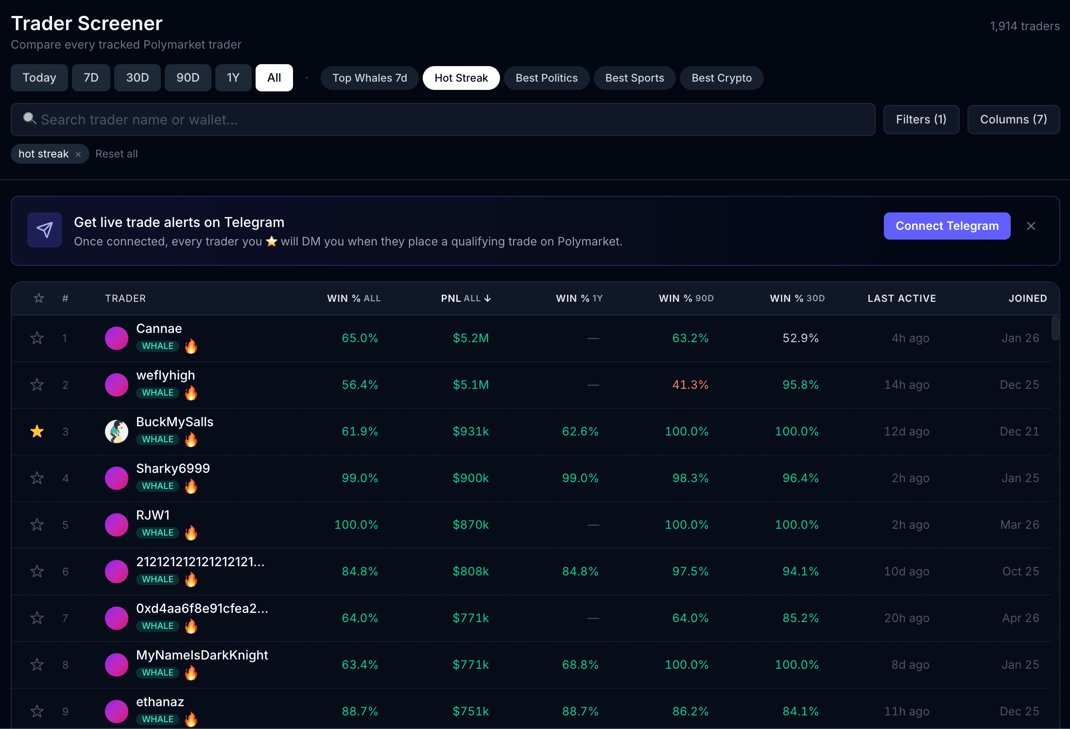 TrueOdds Trader Screener ranking tracked Polymarket traders