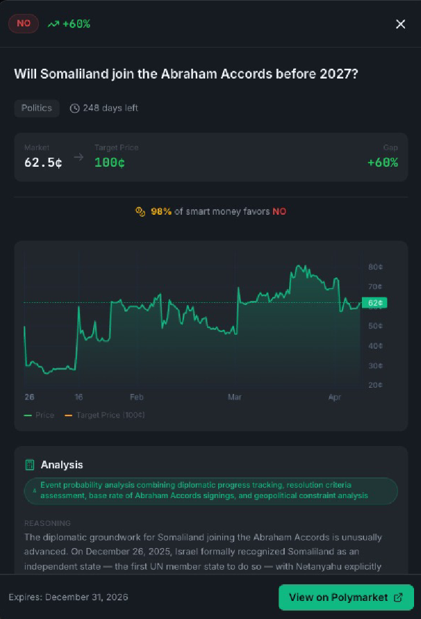 TrueOdds Analyze result for the Somaliland Abraham Accords market — market at 62.5¢, target 100¢ on NO, +60% divergence, 98% of smart money positioned NO.
