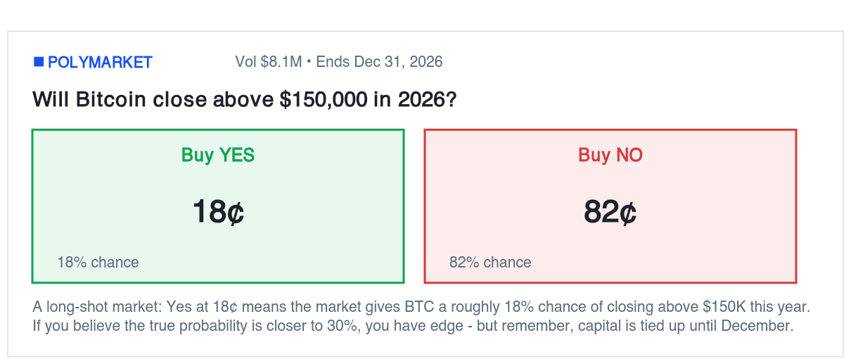 Polymarket long-shot market: Will Bitcoin close above $150,000 in 2026? YES 18¢, NO 82¢.