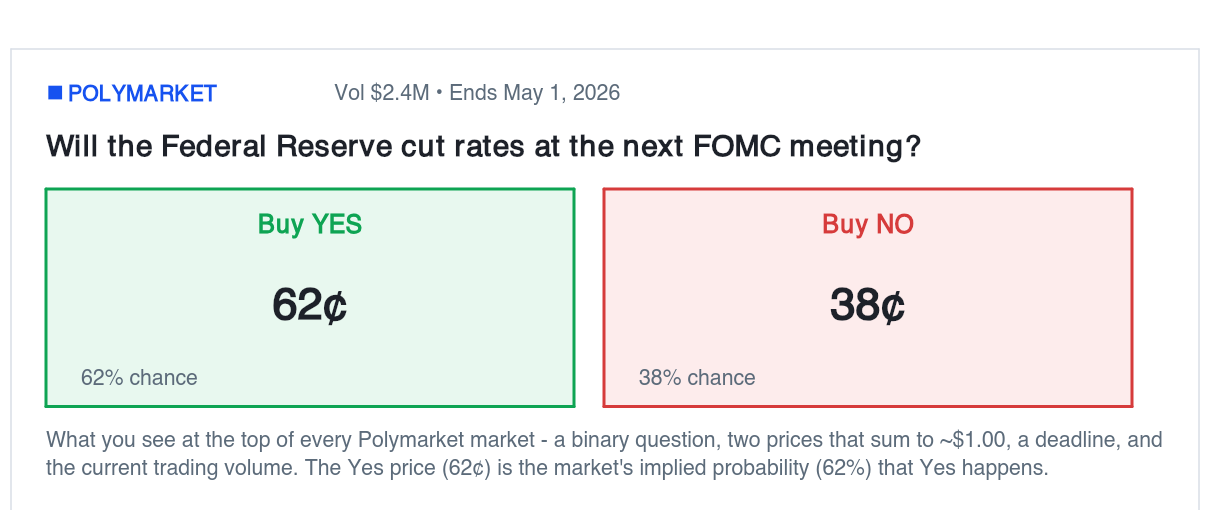 Polymarket market example: Will the Federal Reserve cut rates at the next FOMC meeting? YES 62¢, NO 38¢.
