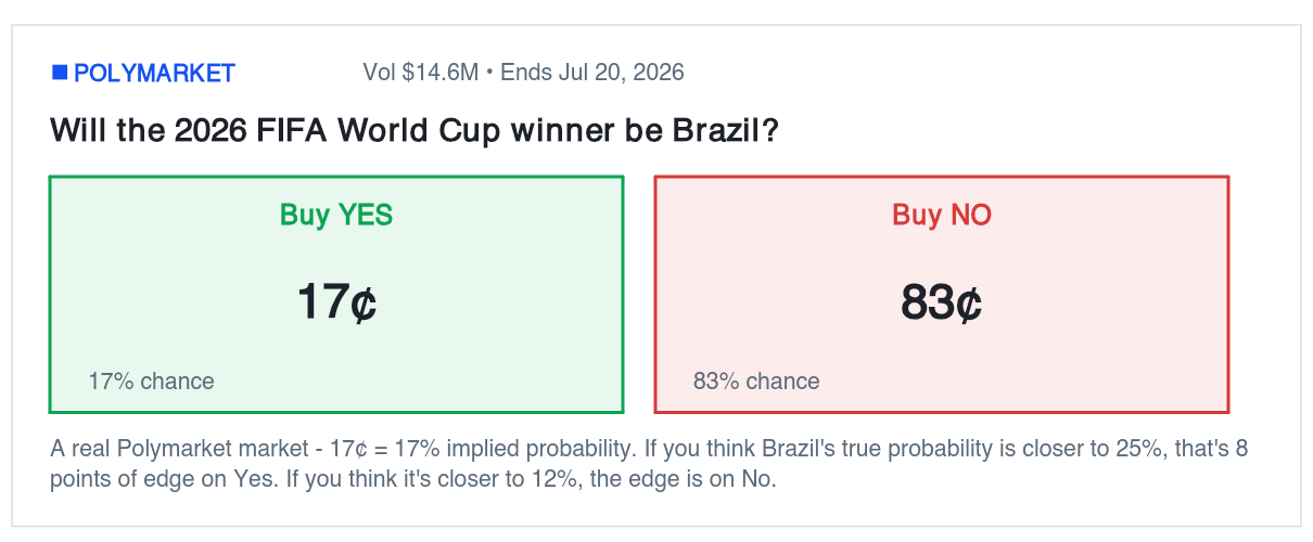 Polymarket market example: Will the 2026 FIFA World Cup winner be Brazil? YES 17¢, NO 83¢.
