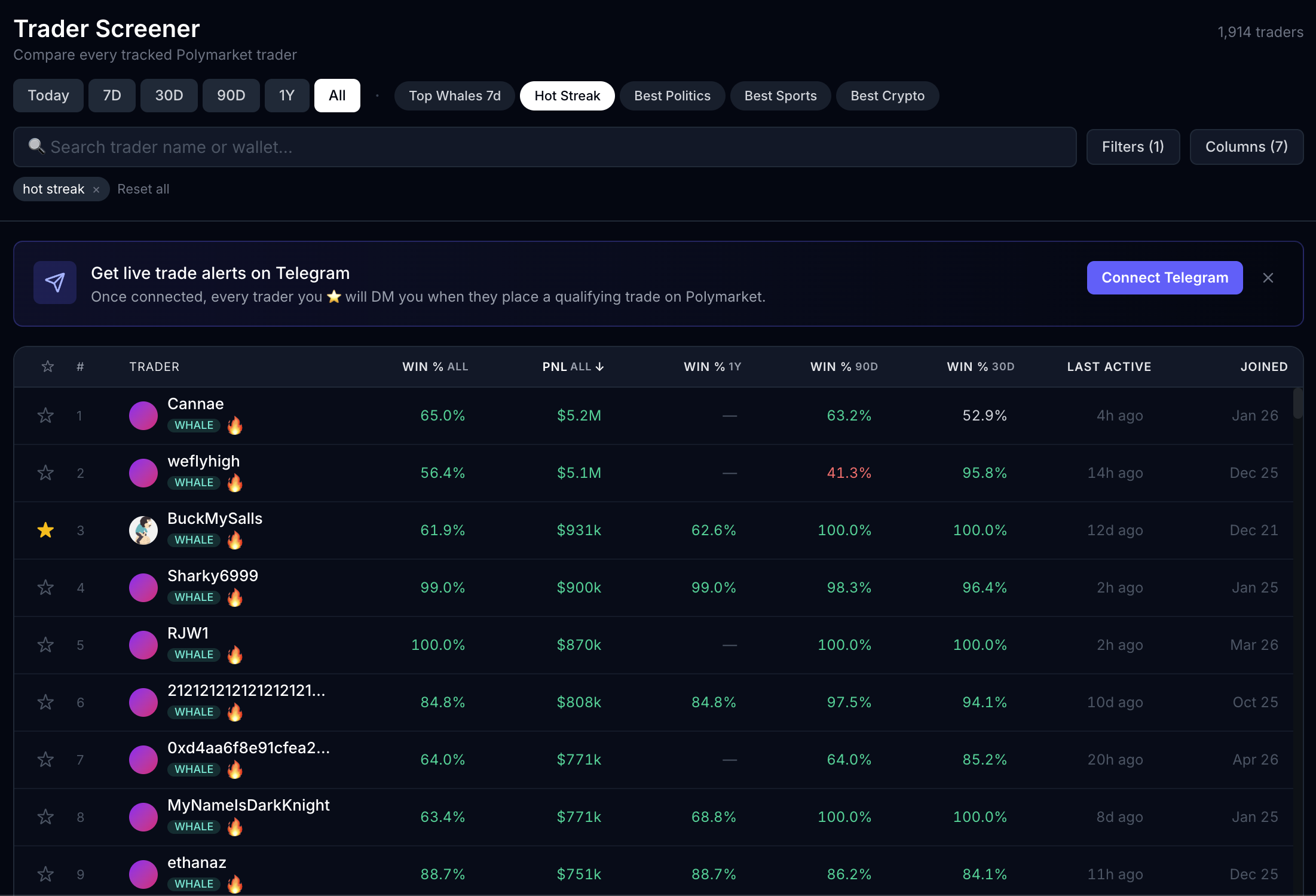TrueOdds Trader Screener ranking Polymarket traders by win rate, PnL, and streak