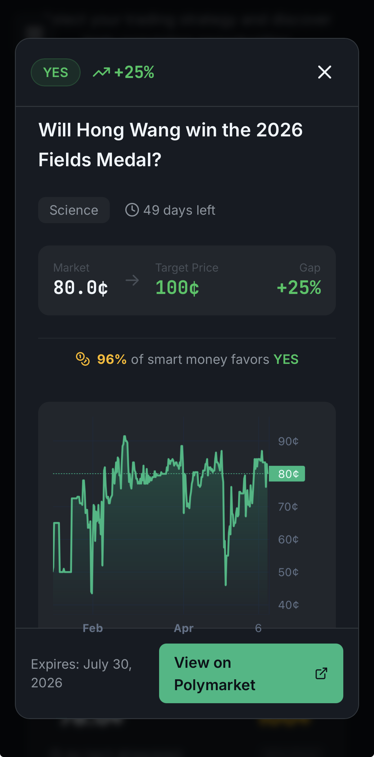 TrueOdds Smart Money indicator showing 96 percent of smart money positioned on one side of a Polymarket market