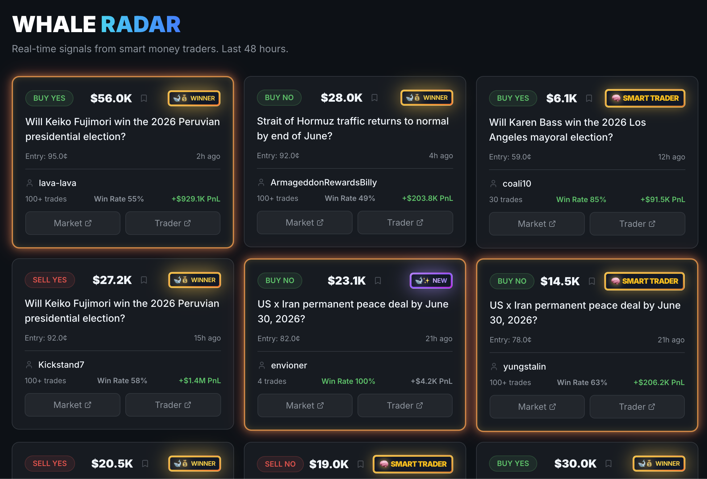 TrueOdds Whale Radar showing a live feed of large trades from proven Polymarket wallets tagged with win rate and PnL
